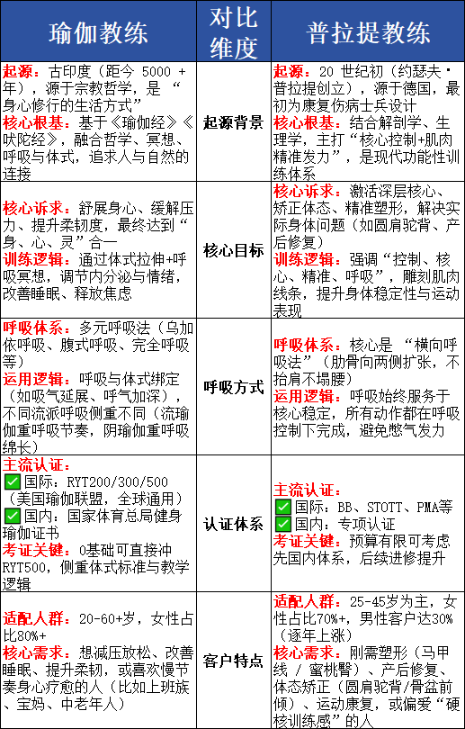 瑜伽普拉提教练培训