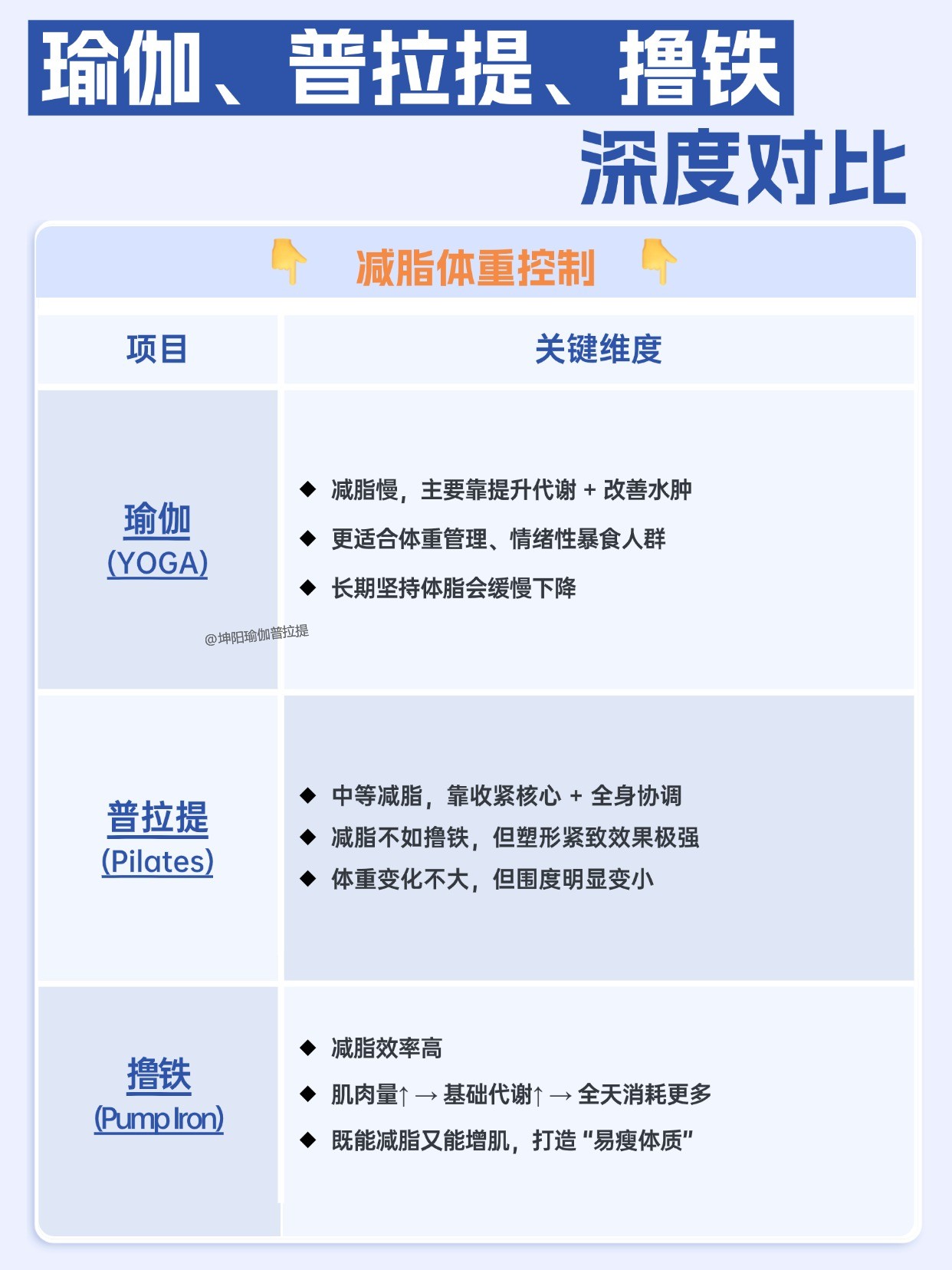 坤阳瑜伽普拉提教练培训