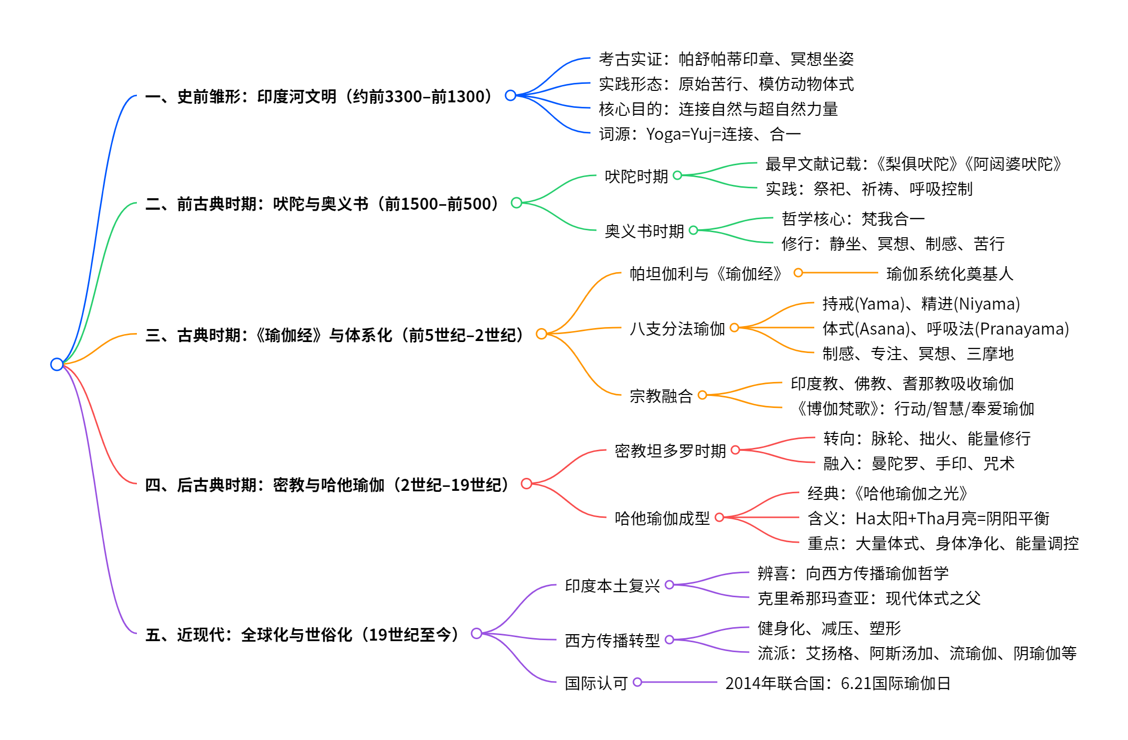 坤阳瑜伽教练培训
